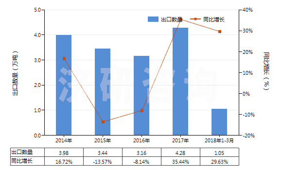 2014-2018年3月中國(guó)其他鉆探機(jī)用零件(HS84314320)出口量及增速統(tǒng)計(jì)